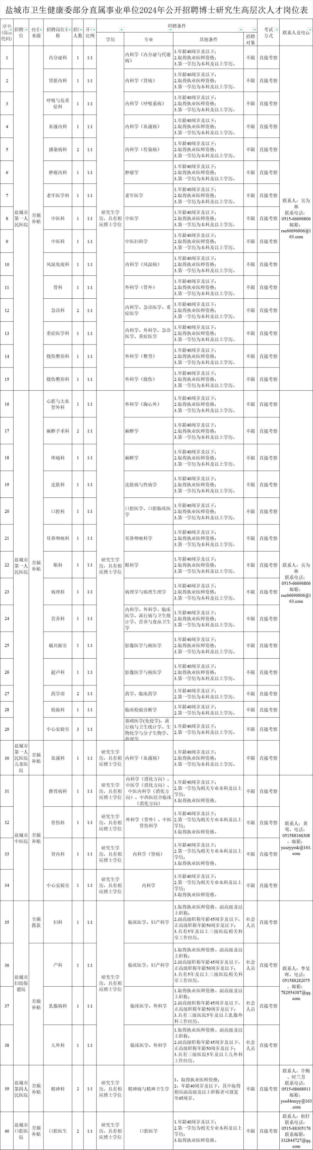 凯发娱乐菲律宾真人荷官招48人 ▏2024年盐都市卫健委直属职业单元雇用高主意人才布告